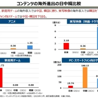 コンテンツの海外進出日中韓比較