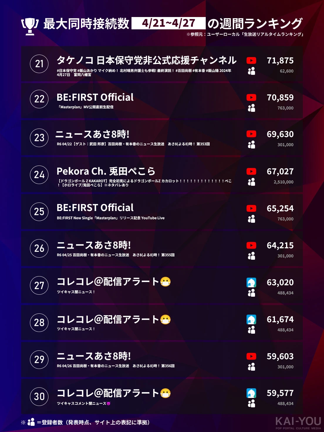 「Weekly HOT Streaming」21位~30位（4/21~4/27）