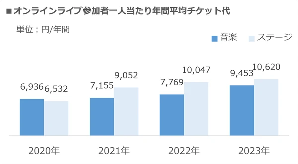 オンラインライブ参加者の1人当たりの年間平均チケット代