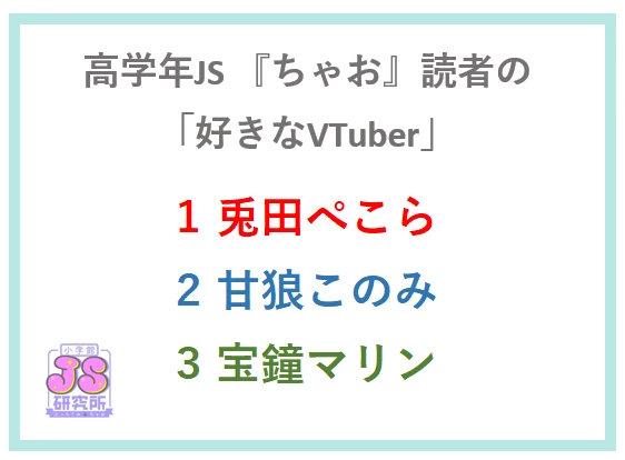 『ちゃお』読者1000人が選ぶ好きなVTuberランキングTOP3