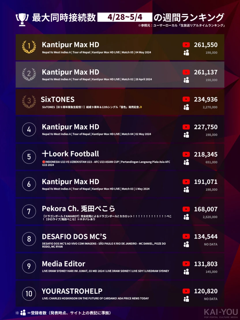 「Weekly HOT Streaming」1位~10位（4/28~5/4）