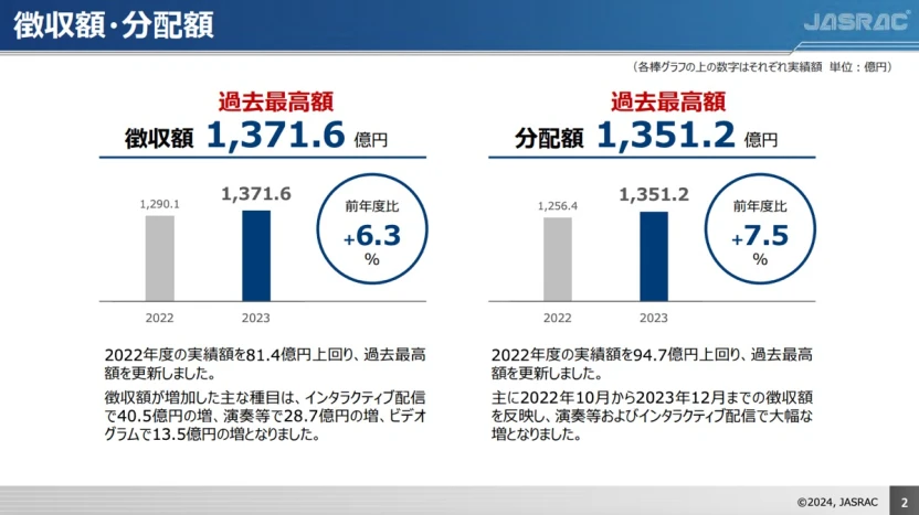 JASRAC2023年の音楽使用料