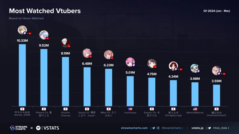 Top VTubers of Q1 2024 by watch time／画像はSteams Chartsより