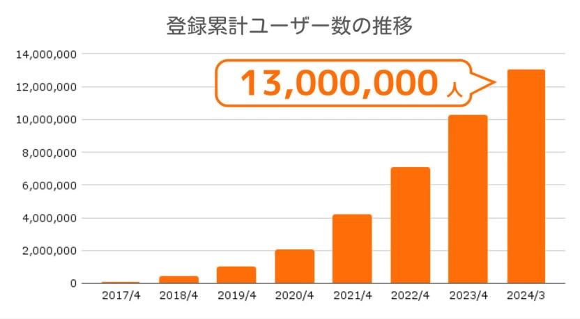 累計登録ユーザー数の推移