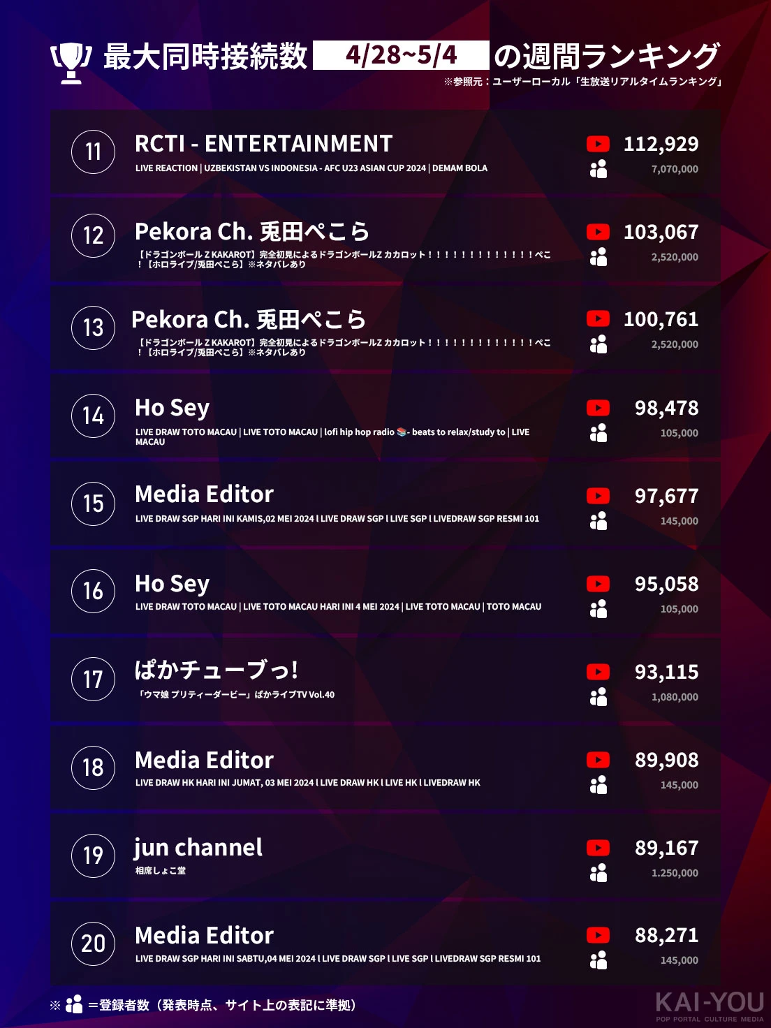 「Weekly HOT Streaming」11位~20位（4/28~5/4）