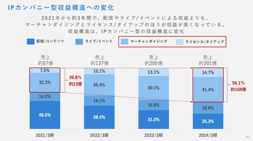 ホロライブ運営カバー社の2024年3月期決算資料2