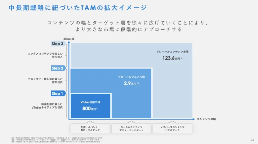 ホロライブ運営カバー社の2024年3月期決算資料3