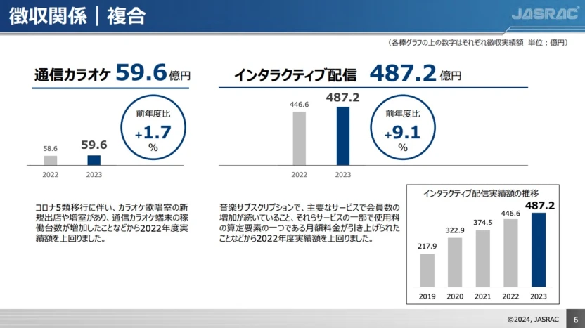 JASRAC2023年度の事業資料／徴収関係 複合