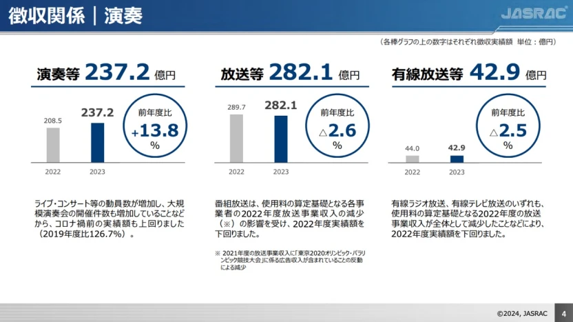 JASRAC2023年度の事業資料／徴収関係 演奏