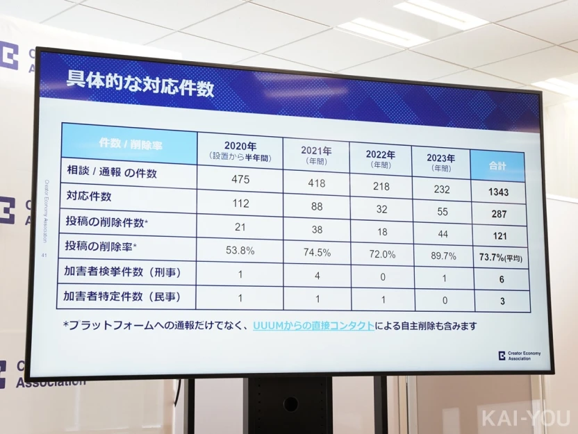 UUUMの誹謗中傷への対応件数