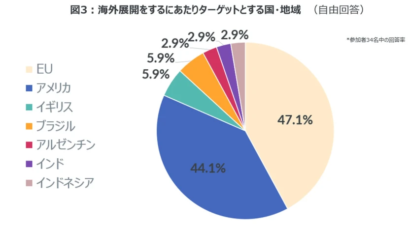 海外展開をするにあたりターゲットとする国・地域