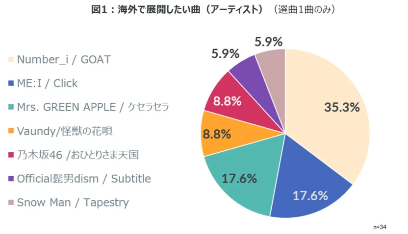 海外で展開したい曲（アーティスト）