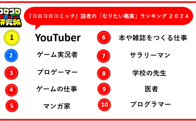 小学生男子のなりたい職業「プログラマー」が初トップ10入り　スポーツ選手はランキング圏外へ