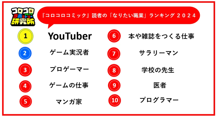 『月刊コロコロコミック』読者1000人へのアンケートで作成した「なりたい職業ランキング 2024」