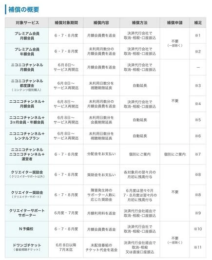 「ニコニコ」サービス停止に伴う補償の概要