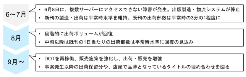 KADOKAWA出版事業の6月〜9月の状況と予定