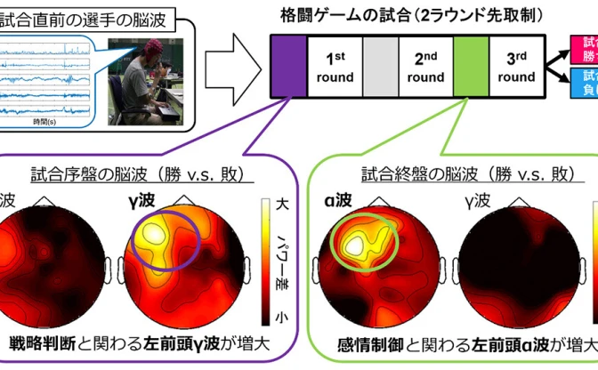 「格闘ゲームの勝敗は、対戦直前の脳波で予測できる」NTT研究所が衝撃の発表