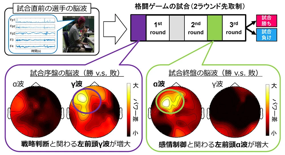 格闘ゲームの試合結果と関連するラウンド直前の脳波／画像はNTTコミュニケーション科学基礎研究所の発表より