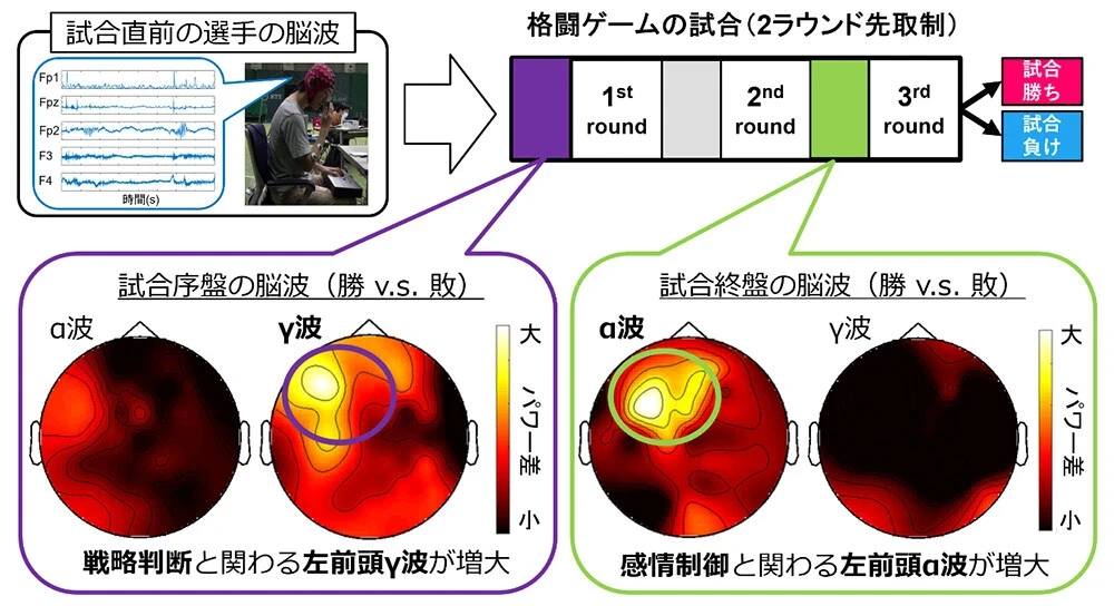 「格闘ゲームの勝敗は、対戦直前の脳波で予測できる」NTT研究所が衝撃の発表