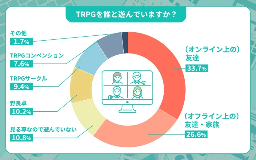 TRPGを誰と遊んでいますか？