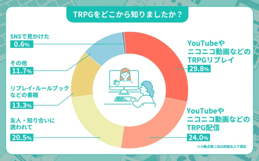 TRPGをどこから知りましたか？