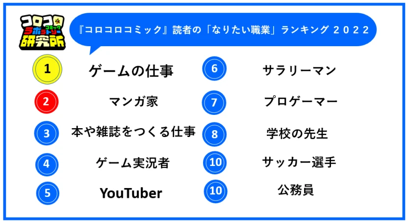 『月刊コロコロコミック』による「なりたい職業ランキング 2022」