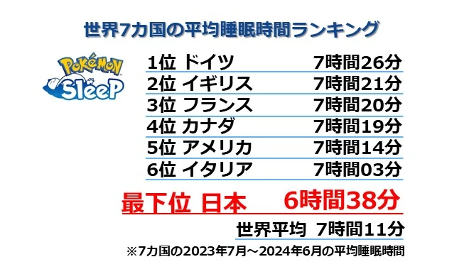 ポケモンスリープが調査した国別睡眠時間のランキング