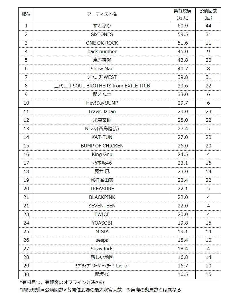 2023年上半期音楽ポップス興行規模ランキング