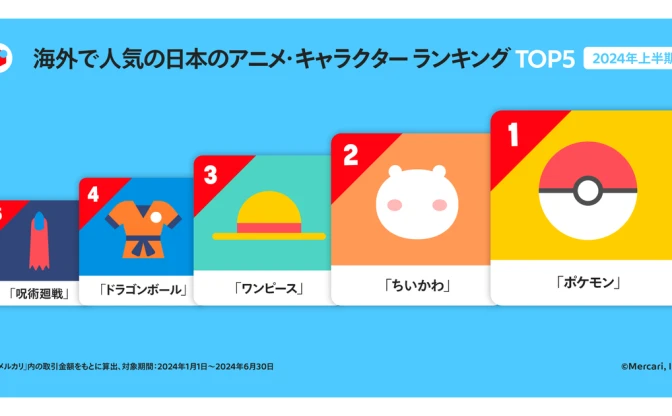 メルカリの海外取引で最も売れているのは『ポケカ』 人気キャラ2位に『ちいかわ』