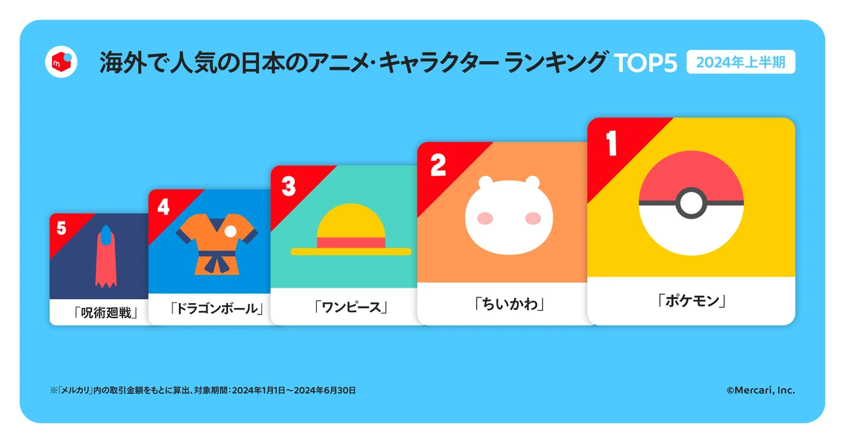 2024年上半期のメルカリにおける、海外取引で人気だったキャラクターTOP5。1位は『ポケットモンスター』