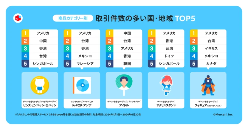 商品カテゴリー別 取引件数の多い国・地域TOP5