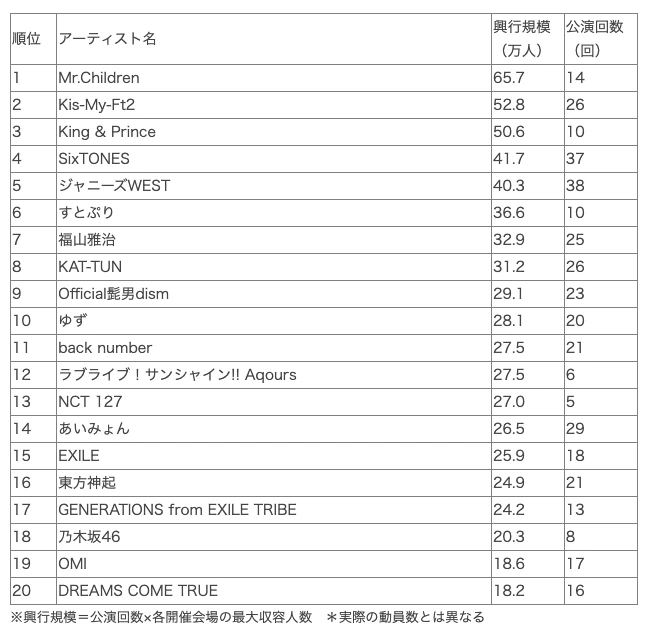 2022年上半期音楽ポップス興行規模ランキング