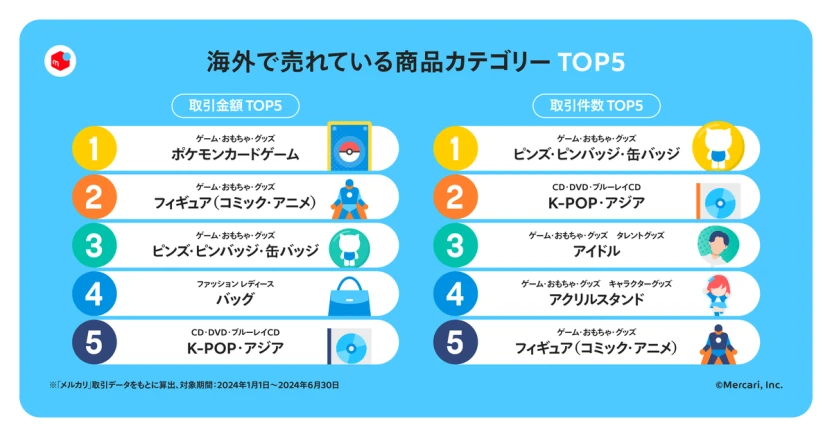 海外で売れている商品カテゴリーTOP5