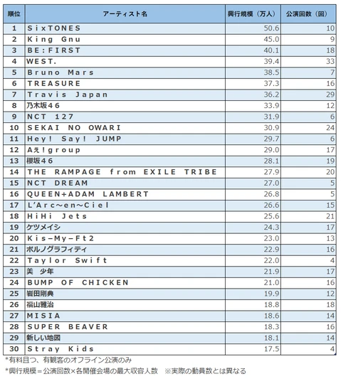 2024年上半期の「音楽ポップス興行規模ランキング」