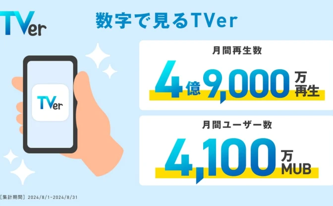 TVerの月間再生数、約5億回で最多更新　パリ五輪やホラー企画など後押しか