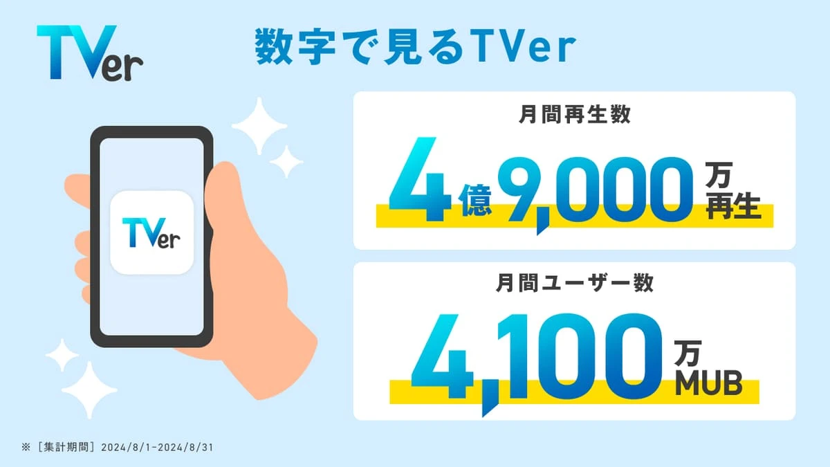 TVerの月間再生数、約5億回で最多更新　パリ五輪やホラー企画など後押しか