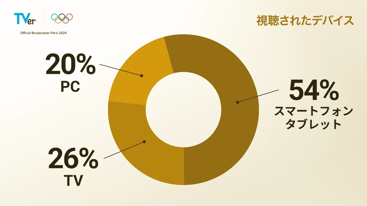 オリンピック関連コンテンツの視聴デバイスの割合