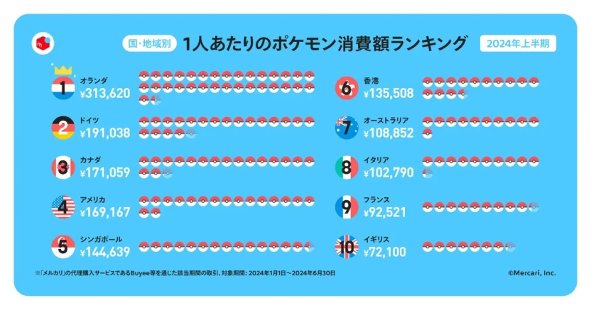 国・地域別 1人あたりのポケモン関連商品の消費額TOP10