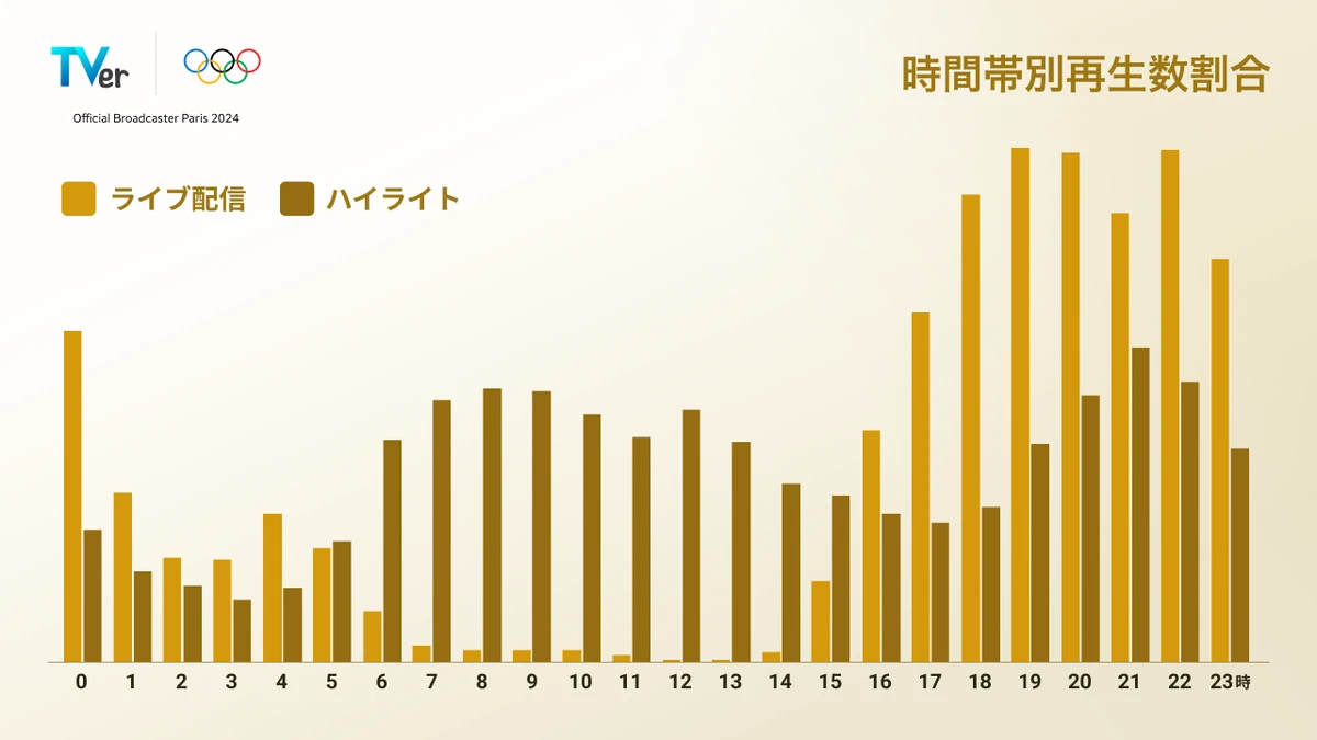 時間帯別の再生数の割合