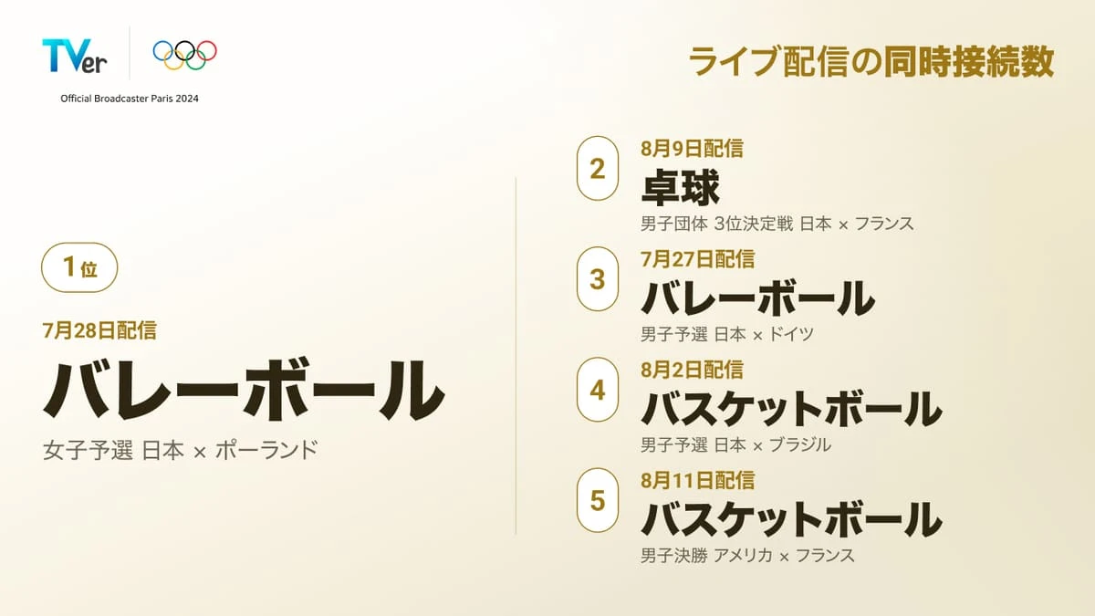 オリンピックライブ配信の同時接続者数ランキング