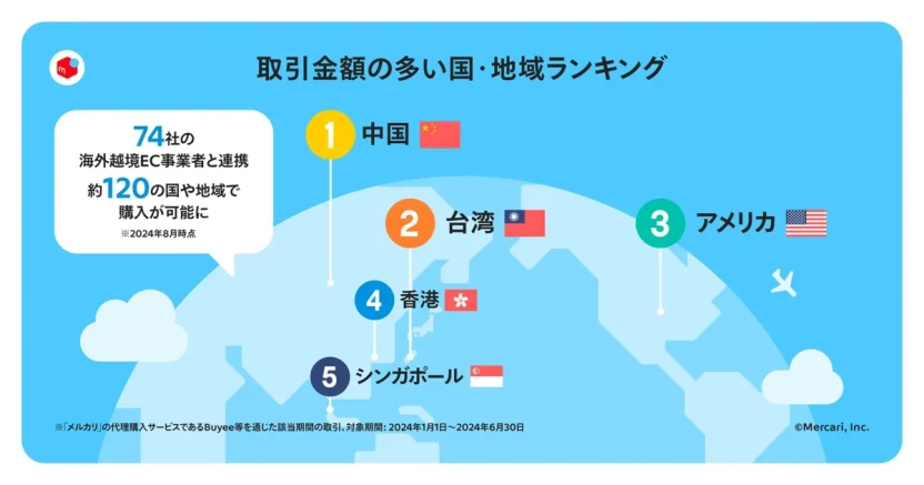 取引金額の多い国・地域TOP5