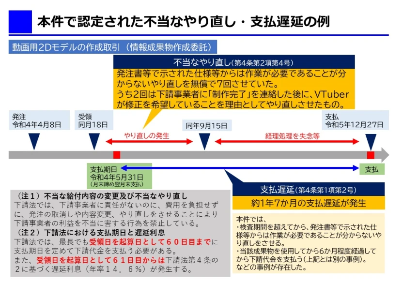 本件で認定された不当なやり直し・支払い遅延の例