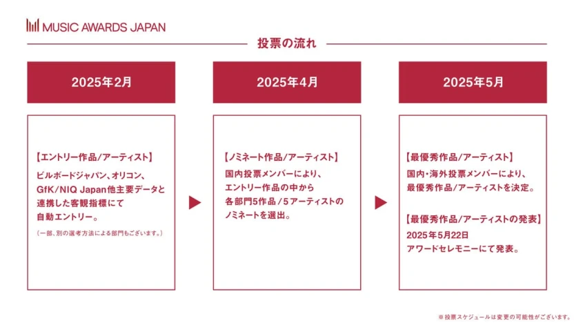 「MUSIC AWARDS JAPAN」投票の流れ