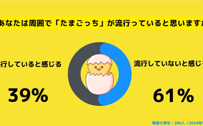 「たまごっち」再流行の兆し？ 現役女子大生の約4割が「流行っている」と実感