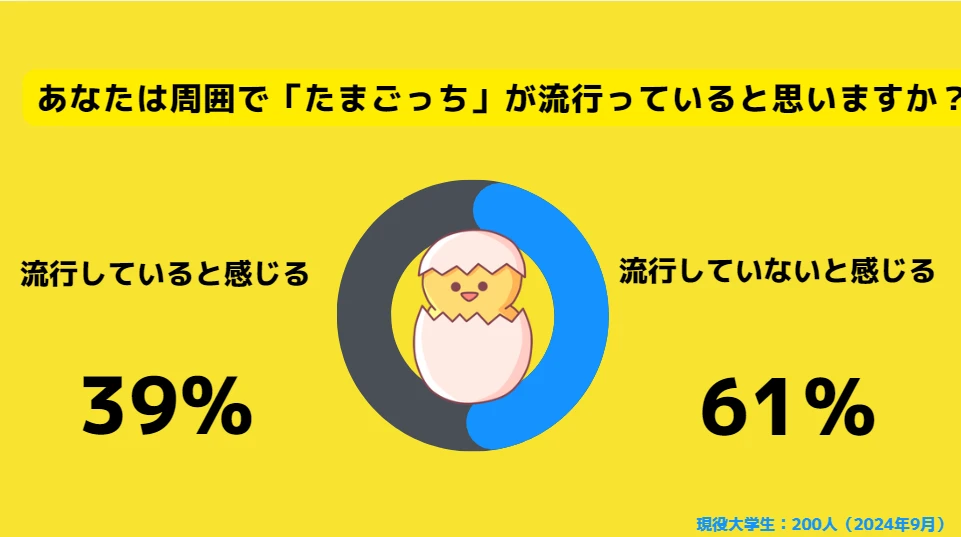 「たまごっち」再流行の兆し？ 現役女子大生の約4割が「流行っている」と実感