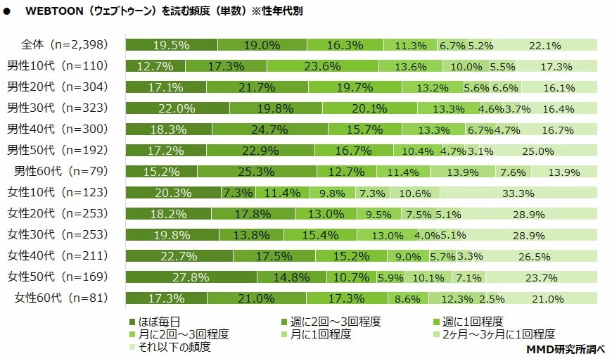 MMD研究所が発表したWebToonに関する調査-1