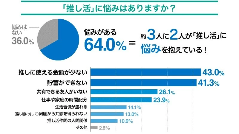 「推し活」に悩みはありますか？／松井証券株式会社調べ