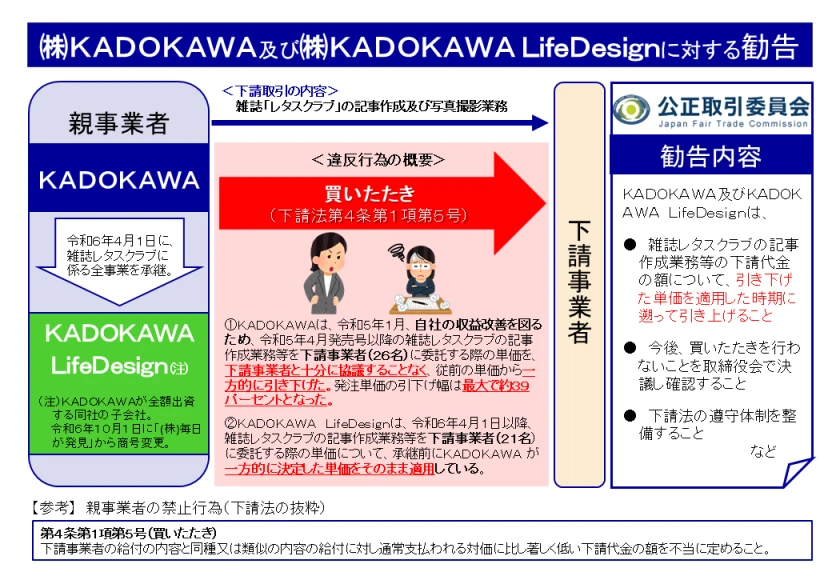 KADOKAWAの違反内容の概略