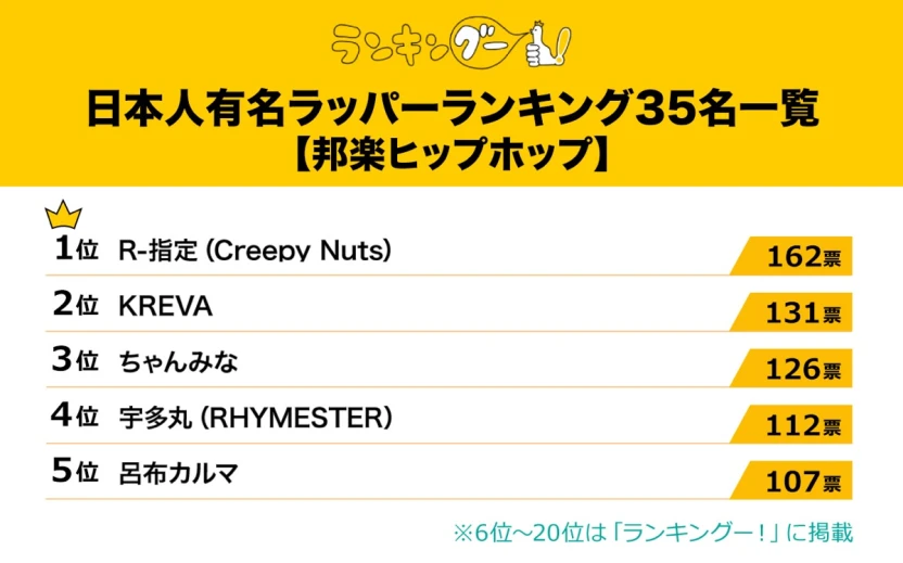 「日本人有名ラッパーランキング」TO／出典元：ランキングー！