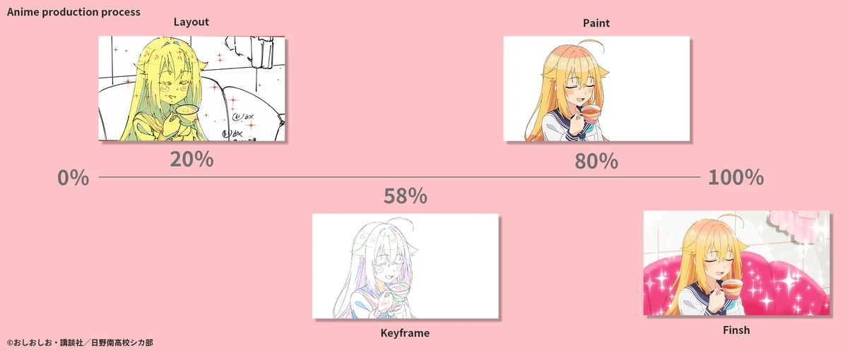 パーセンテージで表したアニメの制作工程